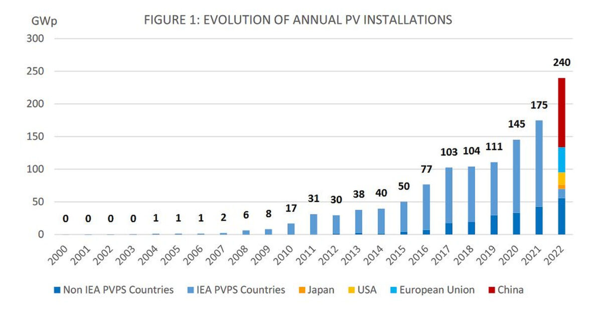 Global solar installations hit 240 GW in 2022