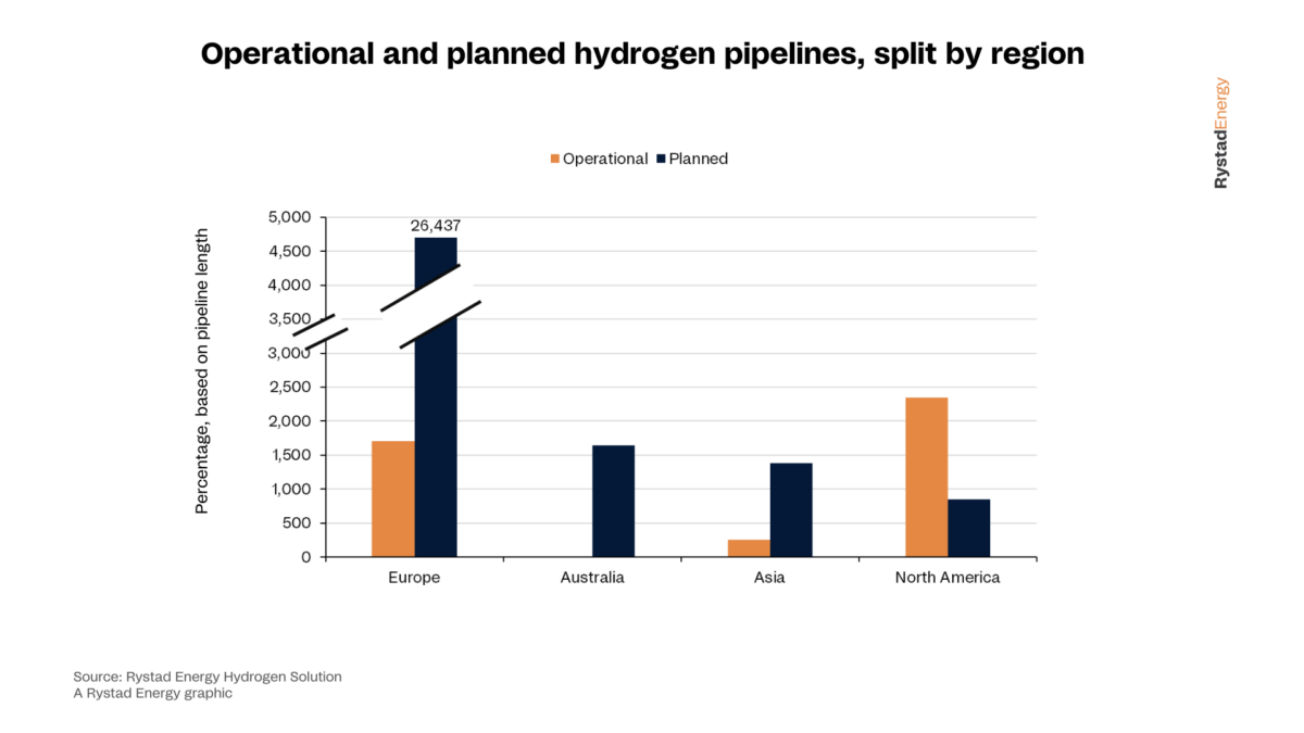 The Hydrogen Stream: Global pipeline projects to surge by 2035, says Rystad